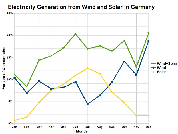 Liniengraph, der die Stromerzeugung aus Wind- und Solarenergie in Deutschland zeigt, mit begleitendem erklärendem Text.