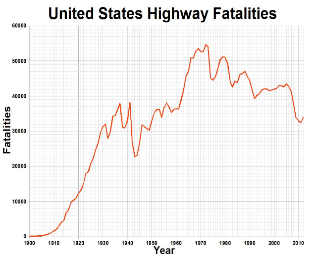 Liniendiagramm mit der Bezeichnung "United States Highway Fatalities", das die Anzahl der Verkehrstoten in den USA über die Zeit auf einem weißen Hintergrund zeigt.