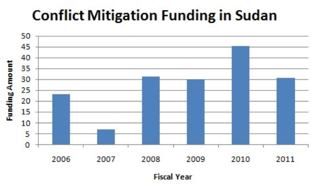 Balkendiagramm, das Konfliktminderungsfinanzierungsbeträge in Sudan zeigt, mit begleitendem erklärendem Text.