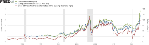 Grafik zeigt US-Dieselverkaufspreistrends von 1990 bis 2020 mit mehreren farbigen Linien auf einem weißen Hintergrund.