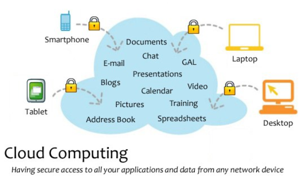 Diagramm eines Cloud-Computing-Systems mit mehreren Geräten (Laptop, Mobiltelefon, Tablet usw.), die über Schlösser verbunden sind und einen sicheren Zugriff auf Anwendungen und Daten von jedem Netzwerkgerät ermöglichen.