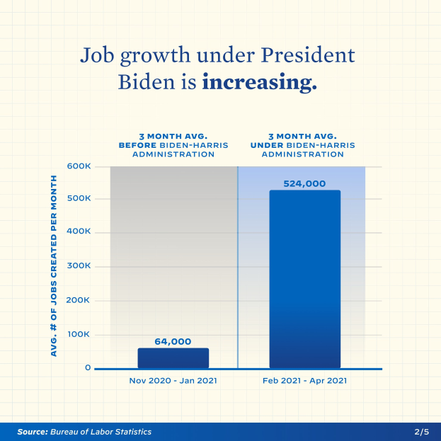 Liniengraph, der einen stetigen Anstieg der Arbeitsplatzentwicklung über mehrere Jahre zeigt, mit der Beschriftung "Arbeitsplatzentwicklung unter Präsident Biden"
