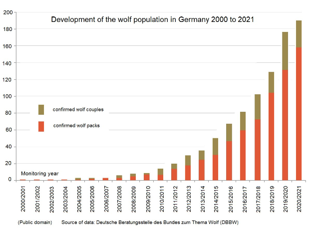 Liniengraph, der das Wachstum der Wolfsbevölkerung in Deutschland von 2000 bis 2021 zeigt, mit begleitendem erklärendem Text.