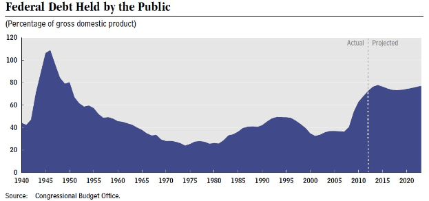 Liniengraph, der den Bundesverschuldung, die von der Öffentlichkeit gehalten wird, über die Zeit zeigt, mit begleitendem erklärendem Text.