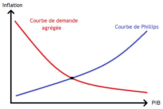 Graphik, die den Schnittpunkt der Inflationsnachfragekurve (blaue Linie) und der Phillips-Kurve (rote Linie) mit beschrifteten Achsen zeigt.