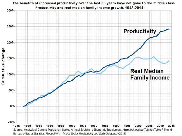 Liniengraph mit der Überschrift "Die Vorteile der gestiegenen Produktivität der letzten 35 Jahre sind nicht an die Mittelschicht gegangen"