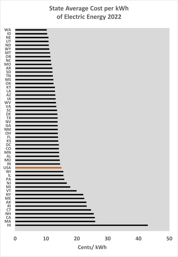 Grafik, die den durchschnittlichen Preis pro Kilowattstunde elektrischer Energie im Bundesland im Jahr 2022 zeigt, mit zusätzlichem erklärendem Text.