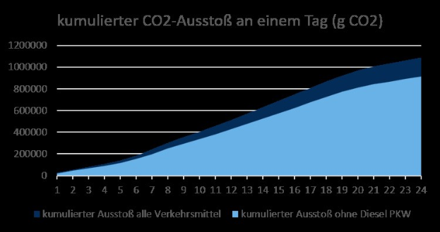 Eine Liniengrafik, die die Kohlendioxidemissionen in Deutschland über die Zeit zeigt, mit begleitendem Erklärungstext.