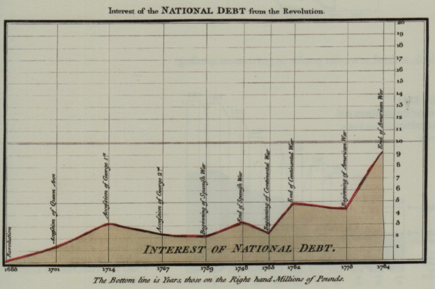Liniengraph, der das Wachstum der US-Nationalverschuldung von der Zeit des Revolutionskriegs bis heute zeigt, mit begleitendem erklärendem Text.