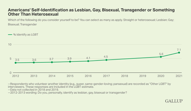 Liniengraphik, die einen stetigen Anstieg der Selbstidentifikation von Amerikanern als lesbisch, schwul, bisexuell, transgender oder etwas anderes als heterosexuell von 2012 bis 2021 zeigt, wobei die Daten nach Geschlecht und sexueller Orientierung aufgeteilt sind.