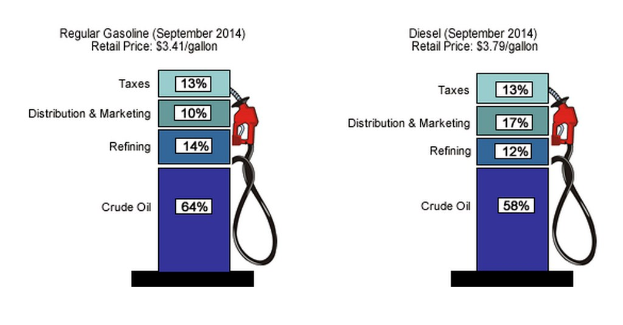 Tankstelle mit September 2014-Regelbenzintankstelle und Dieselpreisen mit Prozent- und Textbezeichnungen.