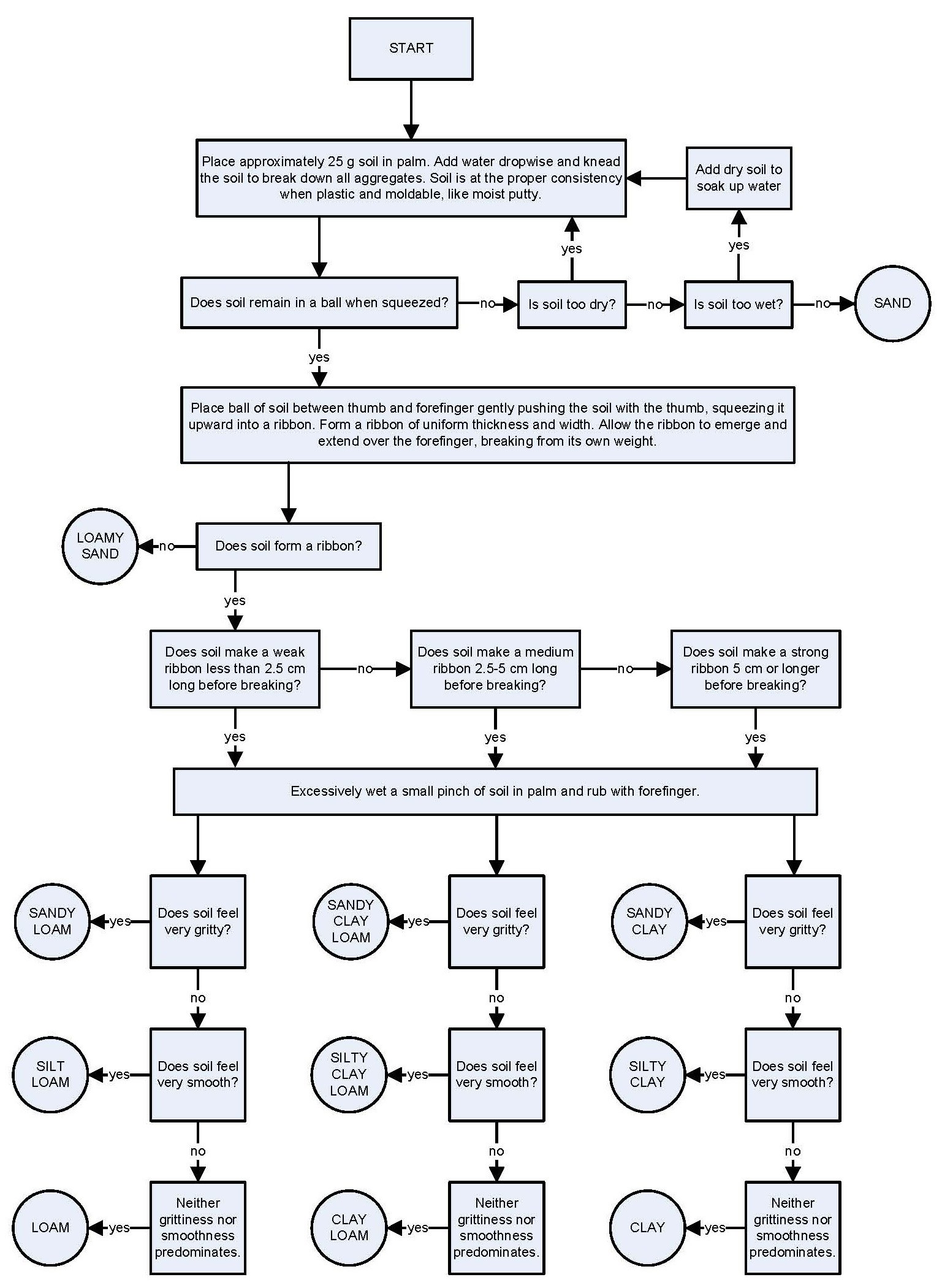 Flowchart auf einem weißen Hintergrund, das die Schritte zur Erstellung eines Geschäftsprozesses mit verbundenen Boxen beschreibt, die mit 'Identify the Problem', 'Develop a Plan' und anderen beschriftet sind.