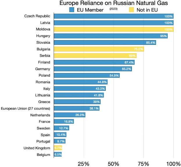 Eine Säulendiagramm, das den Prozentsatz von Russlands natürlichen Gasimporten in Europa zeigt, mit Text, der die Investitionsprozentsätze angibt.