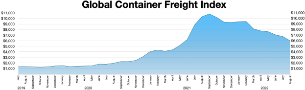 Eine Säulendiagramm mit der Bezeichnung "Globaler Containerfrachtindex", das die Frachtmengen nach Jahren zeigt.
