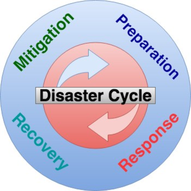 Ein Kreisdiagramm, das den Katastrophenzyklus mit vier beschrifteten Phasen - Abmilderung, Vorbereitung, Wiederherstellung und Reaktion - zeigt, die durch Pfeile verbunden sind und den Fluss von Informationen und Ressourcen in der Katastrophenwiederherstellung darstellen.