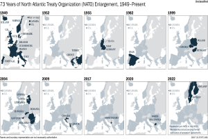 Karte veranschaulicht die Erweiterung der NATO von 1949 bis heute, wobei die Regionen farblich nach dem Jahr des Beitritts codiert sind und ein Titel die Zeitlinie erklärt.
