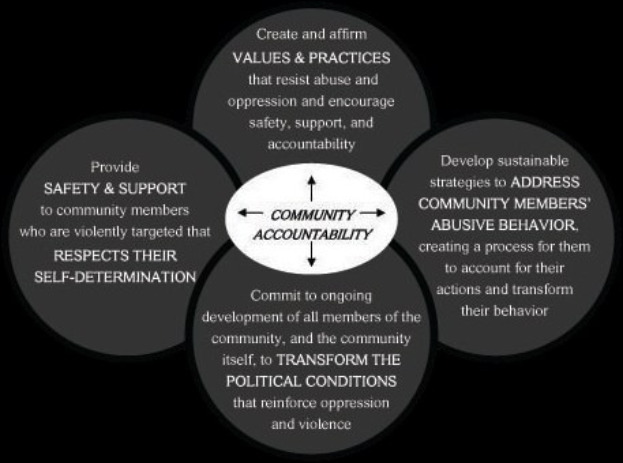 Ein Diagramm mit der Überschrift "Verantwortung in der Gemeinde" mit einem zentralen Kreis, der durch Pfeile mit drei überlappenden Kreisen verbunden ist, alle in fetter Schrift mit leuchtenden, lebendigen Farben.