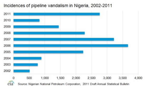 Liniengraph, der die Anzahl von Pipeline-Vandalismusfällen in Nigeria von 2002 bis 2011 zeigt, mit begleitendem erklärendem Text.