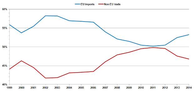 Liniengraph mit der Bezeichnung "EU-Importe und Nicht-EU-Handel", der blaue und rote Linien zeigt, die die zunehmenden Importe und Exporte im Laufe der Zeit darstellen, mit einer Farblegende.