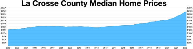 Graph showing median home prices in La Crosse County with additional explanatory text at the top.