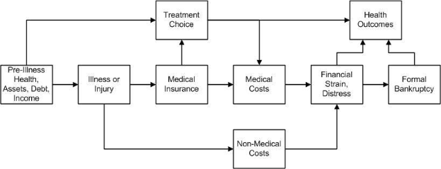 Flussdiagramm, das verschiedene Arten von medizinischen Kosten veranschaulicht, die mit Vorerkrankungen, Gesundheit und Gesundheitsergebnissen verbunden sind, mit beschrifteten Boxen und Pfeilen.