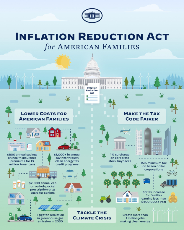 Plakat mit der Aufschrift "Inflation Reduction Act for American Families" und Abbildungen von Gebäuden, Bäumen, Fahrzeugen, Windrädern, einer bewölkten Himmel und einer Sonne im Hintergrund.